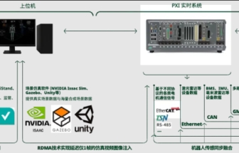  基于NI PXI平臺搭建人形機(jī)器人主控板硬件在環(huán)（HIL）測試系統(tǒng)
