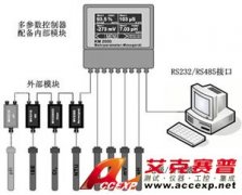 水質多參數控制器 KM3000