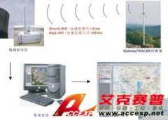 無線數(shù)據傳輸系統(tǒng) ShortLINK