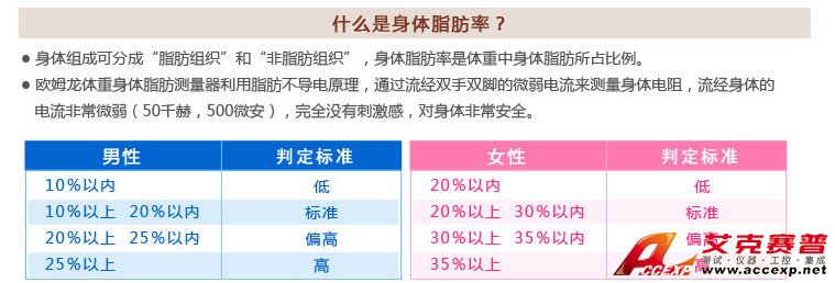 男性、女性體脂肪率判定標準