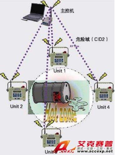 ACCEXP無(wú)線有毒害氣體監(jiān)測(cè)方案