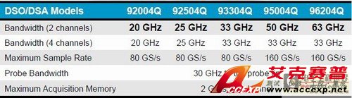安捷倫90000Q