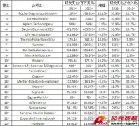 GEN網站評出全球生物技術儀器研發投入前22強