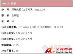 中國(guó)儀器行業(yè)2013財(cái)富榜，雪迪龍公司敖小強(qiáng)居首