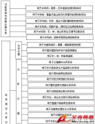 中國農業現代化中科學儀器和分析測試技術的應用與展望