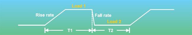 Dynamic loading and control