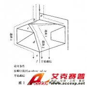 用邏輯分析儀觀察數字技術測試的方法