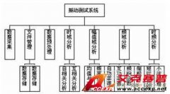 以LabVIEW為核心的振動測試分析系統(tǒng)設(shè)計(jì)方案
