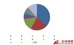 中國氣相色譜質譜聯用儀市場調研報告“新鮮出爐”