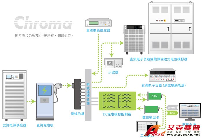 Chroma直流輸出 - 直流充電機測試